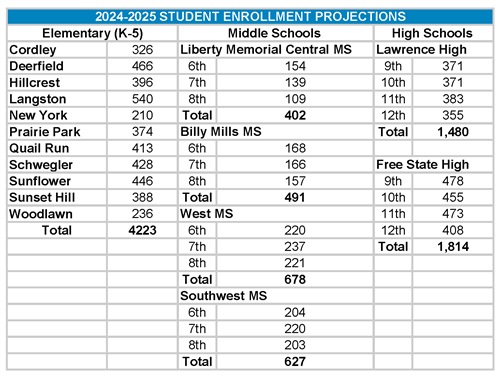 Student Enrollment Projections